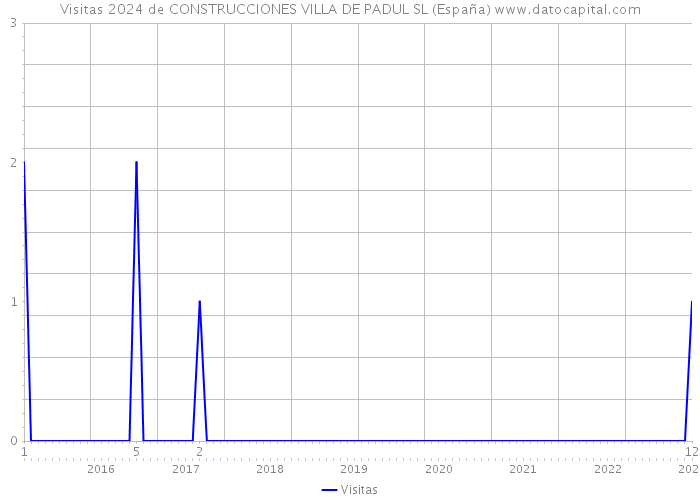 Visitas 2024 de CONSTRUCCIONES VILLA DE PADUL SL (España) 