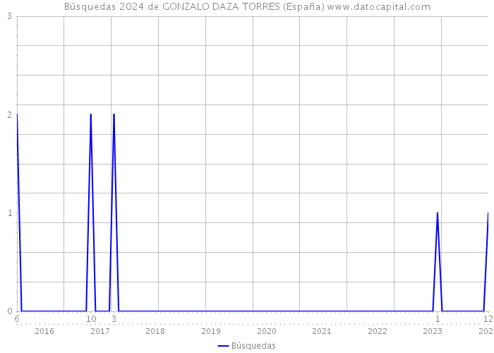 Búsquedas 2024 de GONZALO DAZA TORRES (España) 