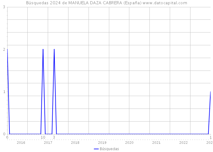 Búsquedas 2024 de MANUELA DAZA CABRERA (España) 