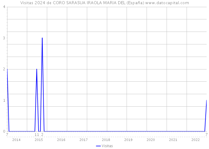 Visitas 2024 de CORO SARASUA IRAOLA MARIA DEL (España) 