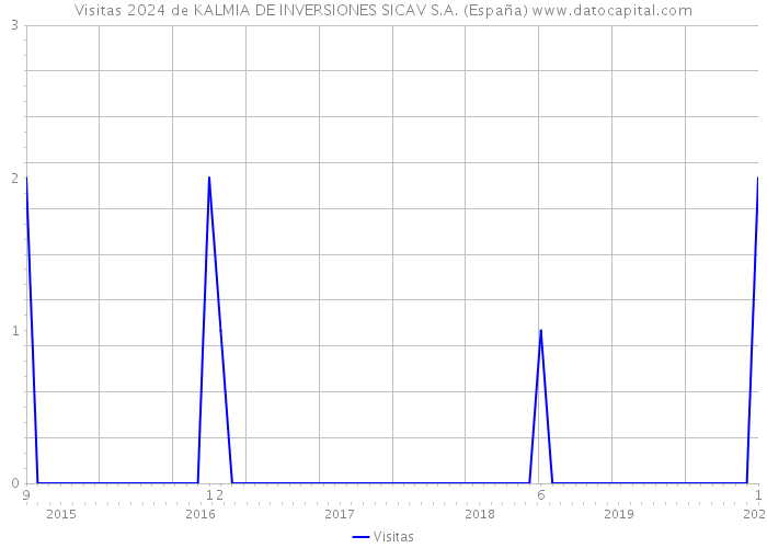 Visitas 2024 de KALMIA DE INVERSIONES SICAV S.A. (España) 
