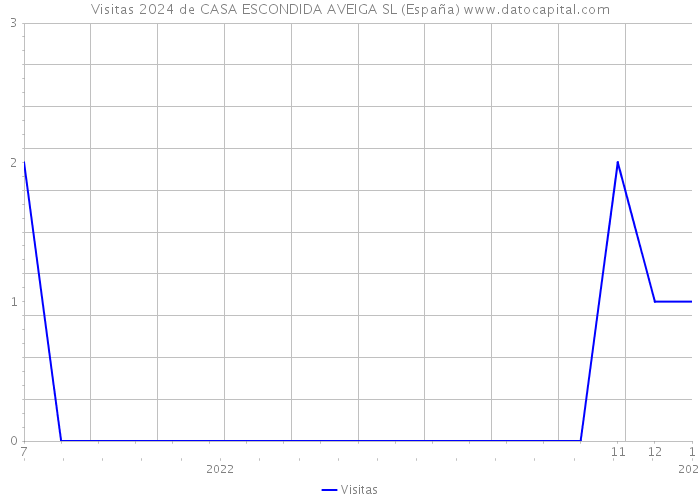 Visitas 2024 de CASA ESCONDIDA AVEIGA SL (España) 