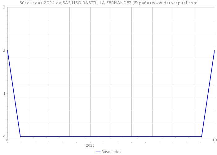 Búsquedas 2024 de BASILISO RASTRILLA FERNANDEZ (España) 