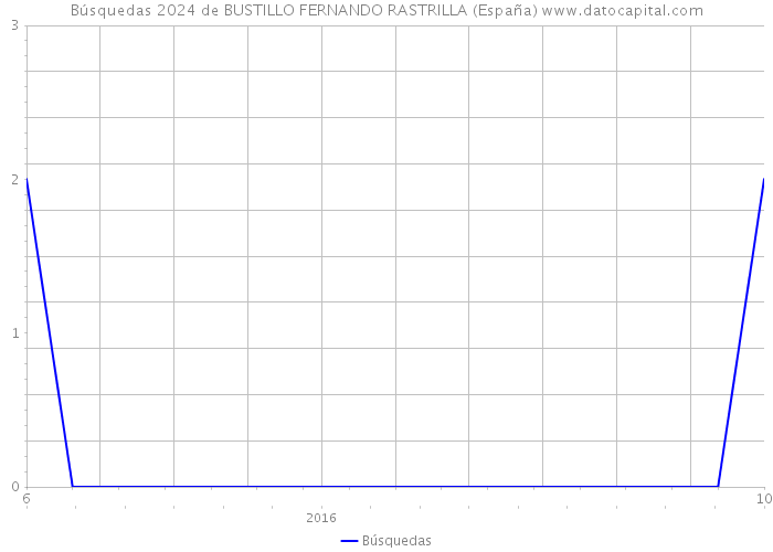 Búsquedas 2024 de BUSTILLO FERNANDO RASTRILLA (España) 