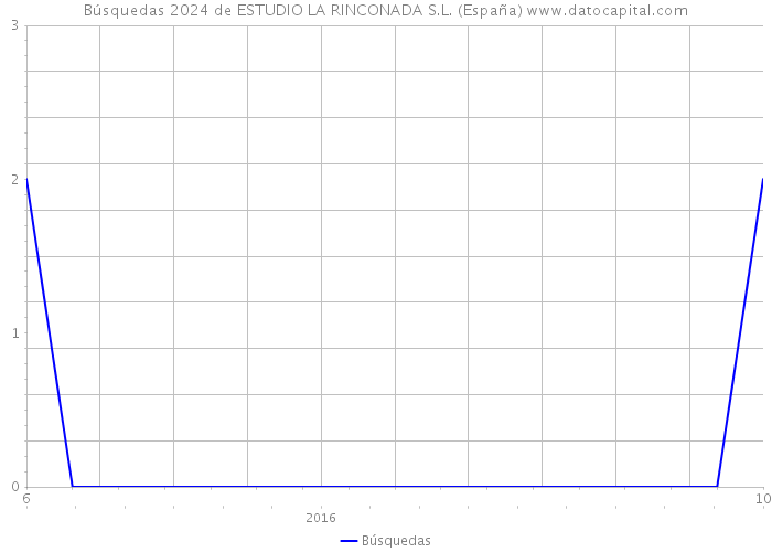 Búsquedas 2024 de ESTUDIO LA RINCONADA S.L. (España) 