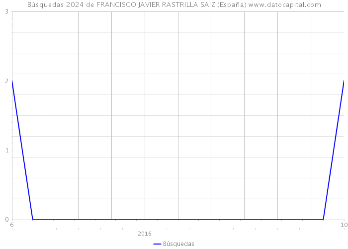 Búsquedas 2024 de FRANCISCO JAVIER RASTRILLA SAIZ (España) 