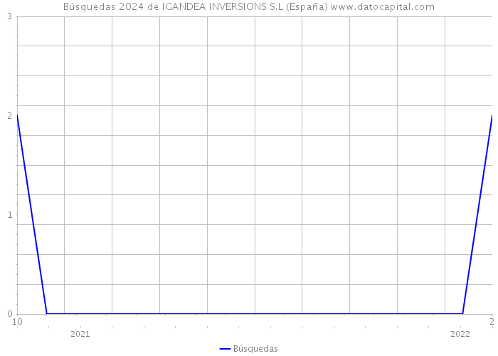 Búsquedas 2024 de IGANDEA INVERSIONS S.L (España) 