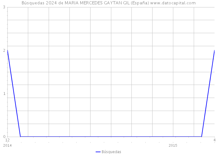 Búsquedas 2024 de MARIA MERCEDES GAYTAN GIL (España) 