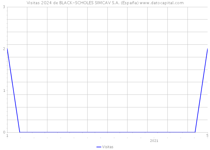 Visitas 2024 de BLACK-SCHOLES SIMCAV S.A. (España) 