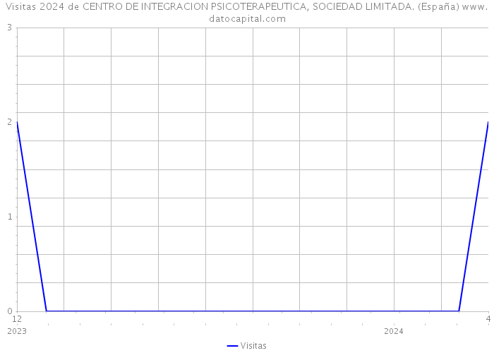 Visitas 2024 de CENTRO DE INTEGRACION PSICOTERAPEUTICA, SOCIEDAD LIMITADA. (España) 