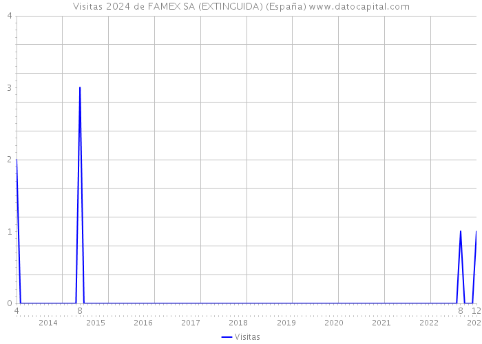 Visitas 2024 de FAMEX SA (EXTINGUIDA) (España) 
