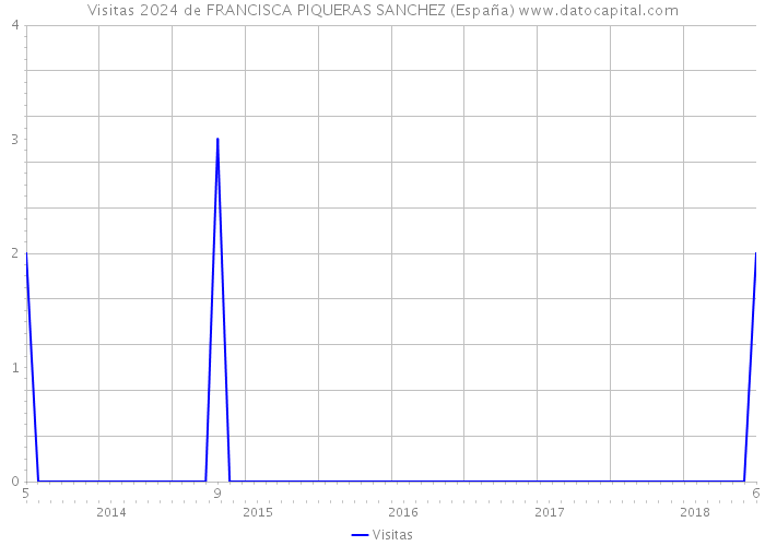 Visitas 2024 de FRANCISCA PIQUERAS SANCHEZ (España) 