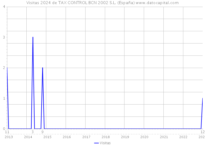 Visitas 2024 de TAX CONTROL BCN 2002 S.L. (España) 