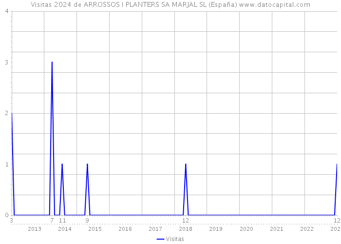 Visitas 2024 de ARROSSOS I PLANTERS SA MARJAL SL (España) 