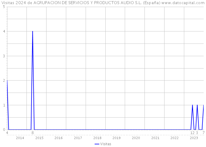 Visitas 2024 de AGRUPACION DE SERVICIOS Y PRODUCTOS AUDIO S.L. (España) 
