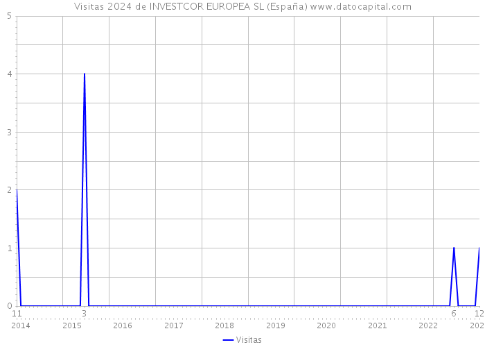 Visitas 2024 de INVESTCOR EUROPEA SL (España) 