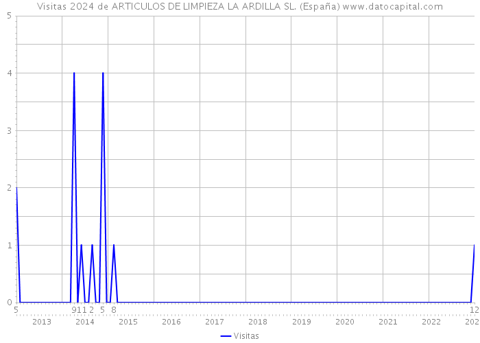 Visitas 2024 de ARTICULOS DE LIMPIEZA LA ARDILLA SL. (España) 