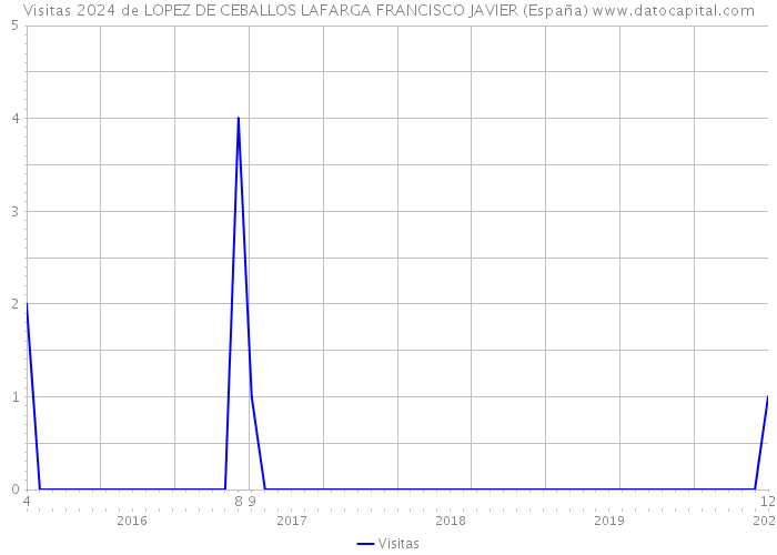 Visitas 2024 de LOPEZ DE CEBALLOS LAFARGA FRANCISCO JAVIER (España) 