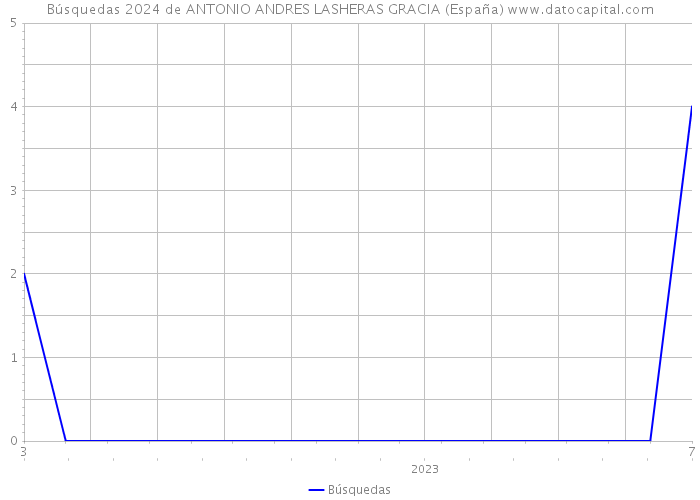 Búsquedas 2024 de ANTONIO ANDRES LASHERAS GRACIA (España) 