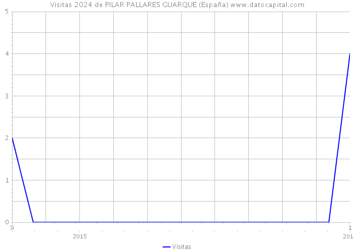 Visitas 2024 de PILAR PALLARES GUARQUE (España) 