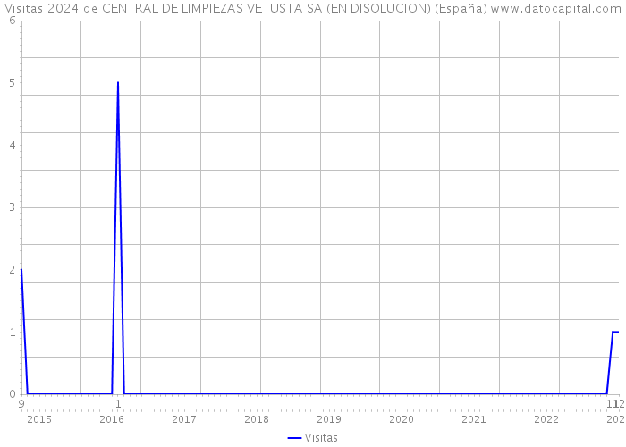 Visitas 2024 de CENTRAL DE LIMPIEZAS VETUSTA SA (EN DISOLUCION) (España) 