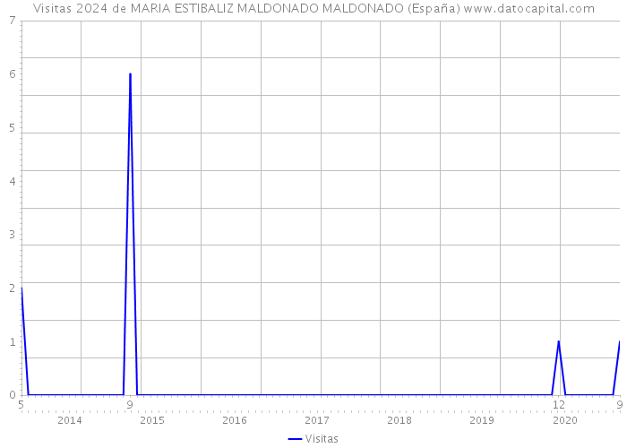 Visitas 2024 de MARIA ESTIBALIZ MALDONADO MALDONADO (España) 