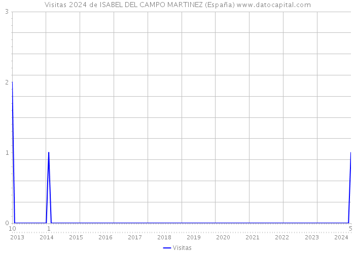 Visitas 2024 de ISABEL DEL CAMPO MARTINEZ (España) 