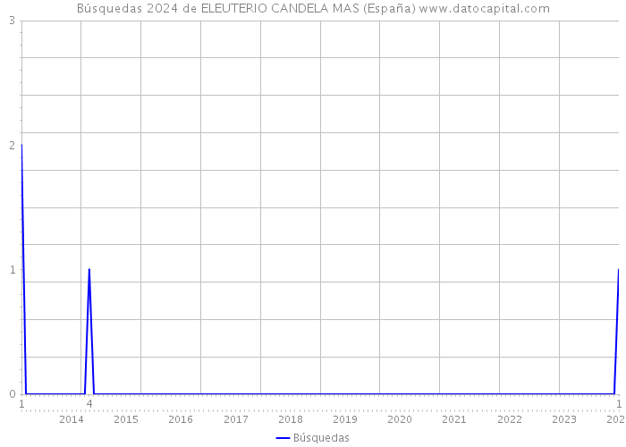 Búsquedas 2024 de ELEUTERIO CANDELA MAS (España) 
