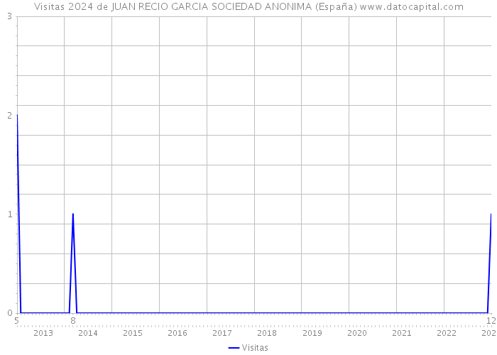 Visitas 2024 de JUAN RECIO GARCIA SOCIEDAD ANONIMA (España) 