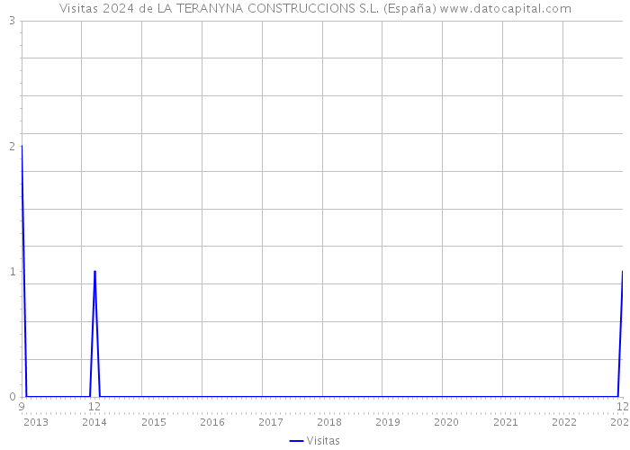 Visitas 2024 de LA TERANYNA CONSTRUCCIONS S.L. (España) 