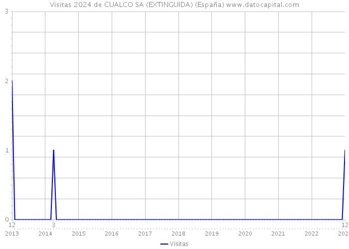Visitas 2024 de CUALCO SA (EXTINGUIDA) (España) 