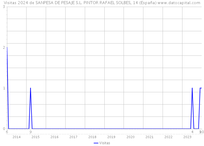 Visitas 2024 de SANPESA DE PESAJE S.L. PINTOR RAFAEL SOLBES, 14 (España) 
