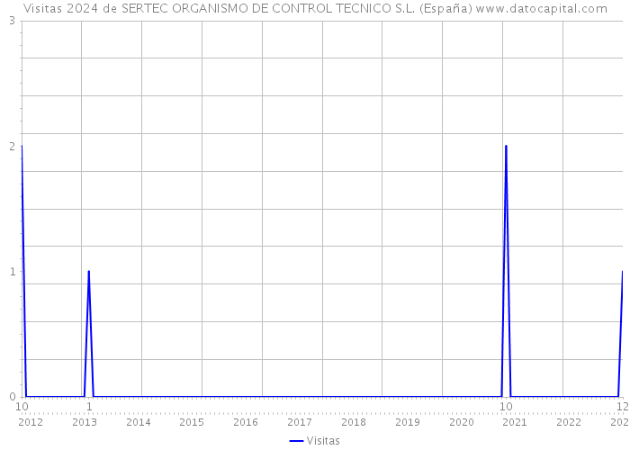 Visitas 2024 de SERTEC ORGANISMO DE CONTROL TECNICO S.L. (España) 
