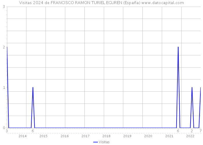 Visitas 2024 de FRANCISCO RAMON TURIEL EGUREN (España) 