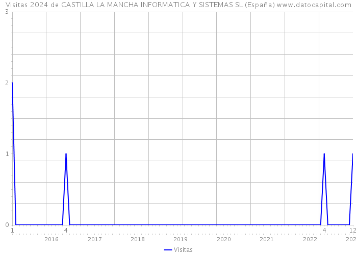 Visitas 2024 de CASTILLA LA MANCHA INFORMATICA Y SISTEMAS SL (España) 