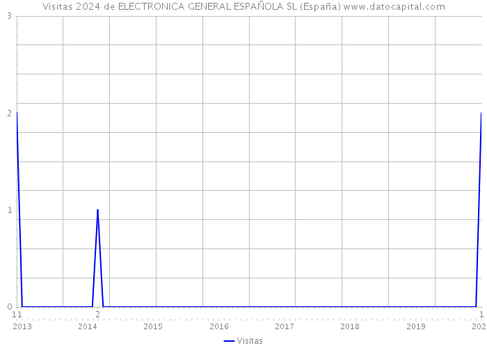 Visitas 2024 de ELECTRONICA GENERAL ESPAÑOLA SL (España) 
