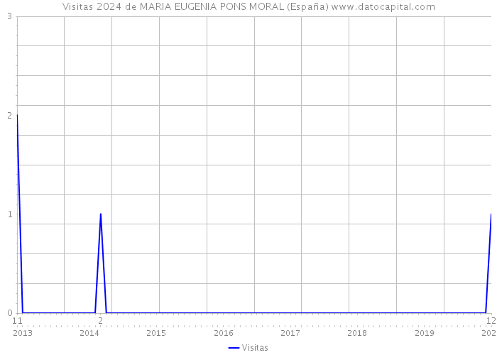 Visitas 2024 de MARIA EUGENIA PONS MORAL (España) 