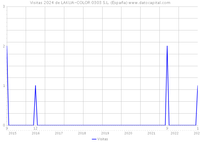 Visitas 2024 de LAKUA-COLOR 0303 S.L. (España) 