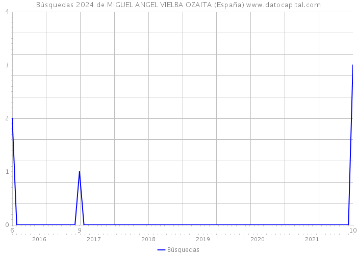 Búsquedas 2024 de MIGUEL ANGEL VIELBA OZAITA (España) 