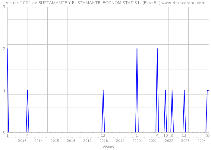 Visitas 2024 de BUSTAMANTE Y BUSTAMANTE-ECONOMISTAS S.L. (España) 