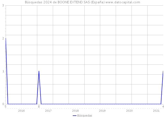 Búsquedas 2024 de BOONE EXTEND SAS (España) 