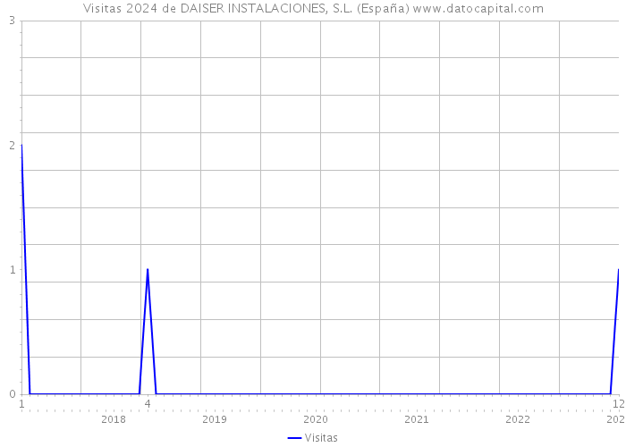 Visitas 2024 de DAISER INSTALACIONES, S.L. (España) 