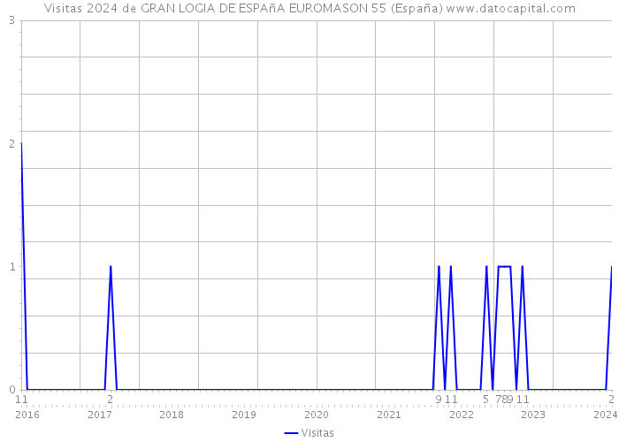 Visitas 2024 de GRAN LOGIA DE ESPAñA EUROMASON 55 (España) 