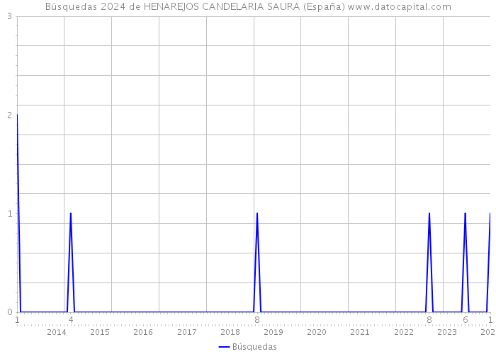 Búsquedas 2024 de HENAREJOS CANDELARIA SAURA (España) 