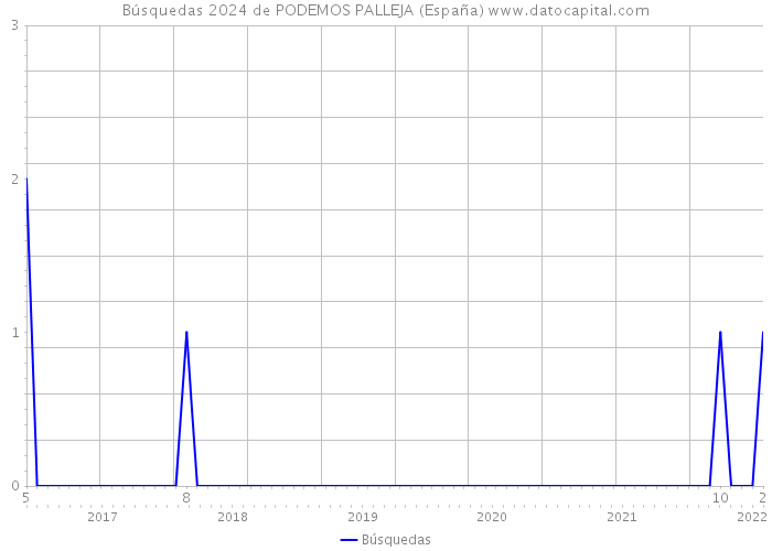 Búsquedas 2024 de PODEMOS PALLEJA (España) 