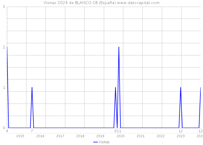 Visitas 2024 de BLANCO CB (España) 