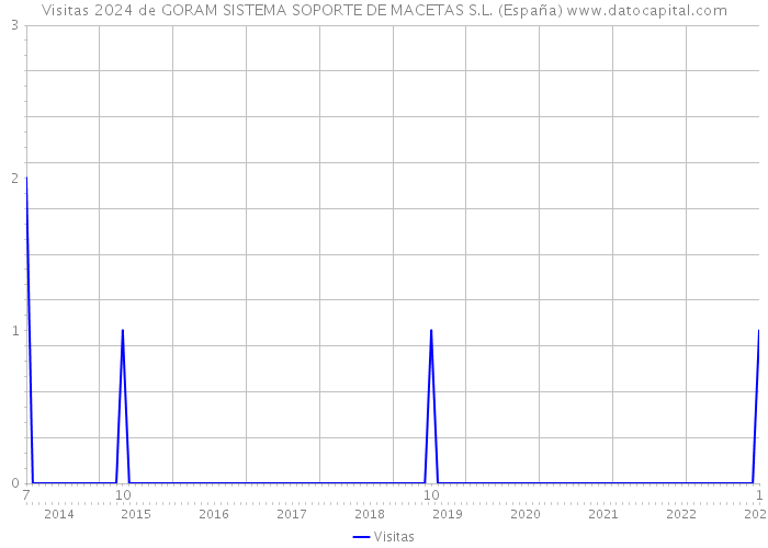 Visitas 2024 de GORAM SISTEMA SOPORTE DE MACETAS S.L. (España) 