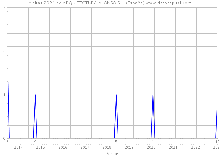 Visitas 2024 de ARQUITECTURA ALONSO S.L. (España) 