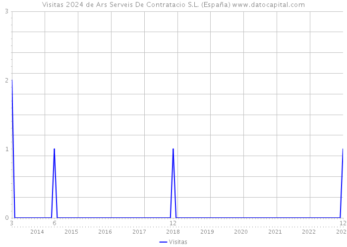 Visitas 2024 de Ars Serveis De Contratacio S.L. (España) 