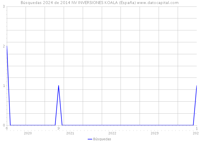 Búsquedas 2024 de 2014 NV INVERSIONES KOALA (España) 